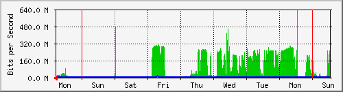 week