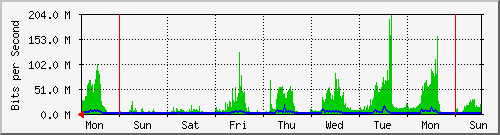 week