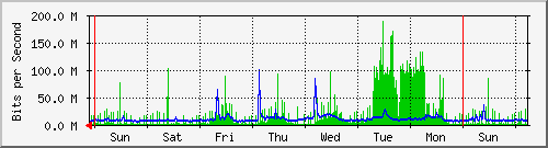 week
