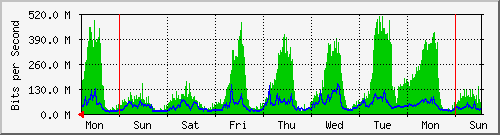 week