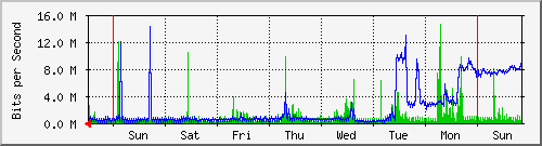 week